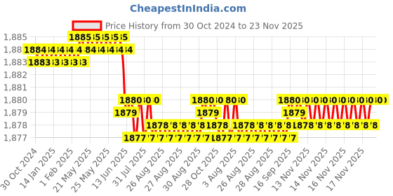 moglix.com Schneider Electric XS1 12-24V Brass Cylindrical Inductive Proximity Sensor with 2m Cable, XS106BLNAL2 schneider electric Price History Graph from 30 Oct 2024 to 23 Nov 2025