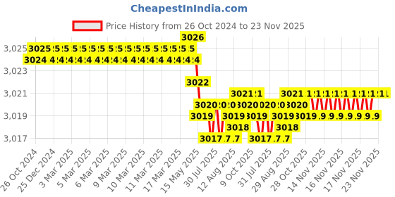 moglix.com Schneider Electric XS1 12-24V Brass Cylindrical Inductive Proximity Sensor with 2m Cable, XS106BLPAL2 schneider electric Price History Graph from 26 Oct 2024 to 23 Nov 2025