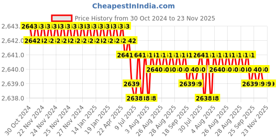 moglix.com Schneider Electric XS1 M12 12-24V Cylindrical Inductive Proximity Sensor, XS112BLPBL2 schneider electric Price History Graph from 30 Oct 2024 to 23 Nov 2025