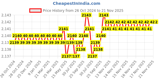 moglix.com Schneider Electric XS1 M12 24-240V Brass Cylindrical Inductive Proximity Sensor with 2m Cable, XS112BLFAL2 schneider electric Price History Graph from 26 Oct 2024 to 21 Nov 2025