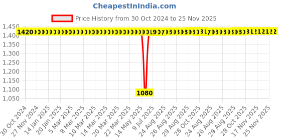 moglix.com Schneider Electric XS1 M12 24-240V Brass Cylindrical Inductive Proximity Sensor with 2m Cable, XS112BLNAL2 schneider electric Price History Graph from 30 Oct 2024 to 25 Nov 2025