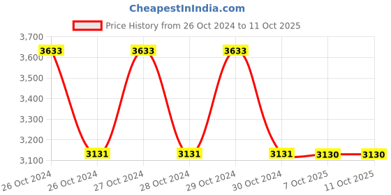 moglix.com Schneider Electric XS112B3PAL2 4mm (Sensing Distance) Inductive Sensors schneider electric Price History Graph from 26 Oct 2024 to 11 Oct 2025