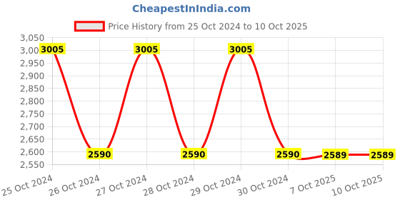 moglix.com Schneider Electric XS112B3PAM12 4mm (Sensing Distance) Inductive Sensors schneider electric Price History Graph from 25 Oct 2024 to 10 Oct 2025