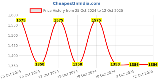 moglix.com Schneider Electric XS112BLPAM12 2mm (Sensing Distance) Inductive Sensors schneider electric Price History Graph from 25 Oct 2024 to 12 Oct 2025