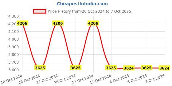 moglix.com Schneider Electric XS118B3PAL2 8mm (Sensing Distance) Inductive Sensors schneider electric Price History Graph from 26 Oct 2024 to 7 Oct 2025