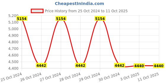 moglix.com Schneider Electric XS118B3PAM12 8mm (Sensing Distance) Inductive Sensors schneider electric Price History Graph from 25 Oct 2024 to 11 Oct 2025