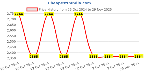 moglix.com Schneider Electric XS118BLNAM12 5mm (Sensing Distance) Inductive Sensors schneider electric Price History Graph from 26 Oct 2024 to 29 Nov 2025