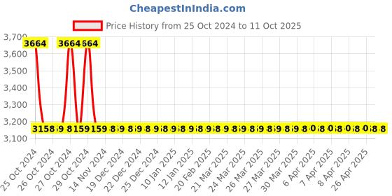 moglix.com Schneider Electric XS118BLPAL5 5mm (Sensing Distance) Inductive Sensors schneider electric Price History Graph from 25 Oct 2024 to 10 Oct 2025