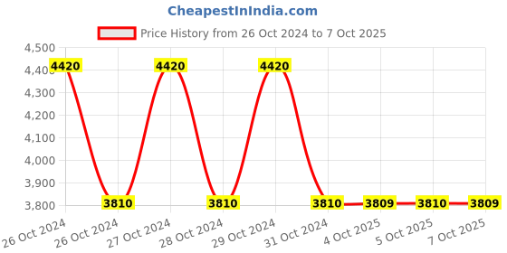 moglix.com Schneider Electric XS130B3PAM12 15mm (Sensing Distance) Inductive Sensors schneider electric Price History Graph from 26 Oct 2024 to 7 Oct 2025