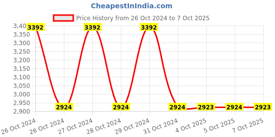 moglix.com Schneider Electric XS130BLNAL2 10mm (Sensing Distance) Inductive Sensors schneider electric Price History Graph from 26 Oct 2024 to 7 Oct 2025