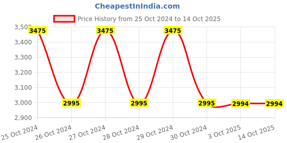 moglix.com Schneider Electric XS130BLPAM12 10mm (Sensing Distance) Inductive Sensors schneider electric Price History Graph from 25 Oct 2024 to 13 Oct 2025