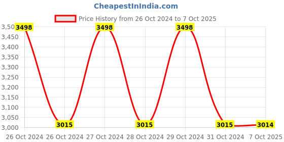 moglix.com Schneider Electric XS130BLPBL2 10mm (Sensing Distance) Inductive Sensors schneider electric Price History Graph from 26 Oct 2024 to 7 Oct 2025