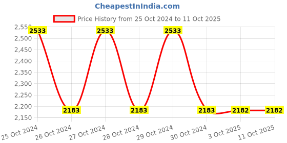 moglix.com Schneider Electric XS208BLNAL2 2 .5mm (Sensing Distance) Inductive Sensors schneider electric Price History Graph from 25 Oct 2024 to 11 Oct 2025