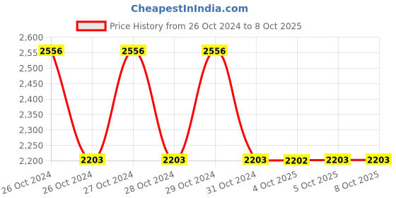 moglix.com Schneider Electric XS208BLPAL2 2 .5mm (Sensing Distance) Inductive Sensors schneider electric Price History Graph from 26 Oct 2024 to 8 Oct 2025