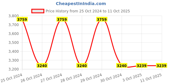 moglix.com Schneider Electric XS208BLPAM12 2 .5mm (Sensing Distance) Inductive Sensors schneider electric Price History Graph from 25 Oct 2024 to 11 Oct 2025
