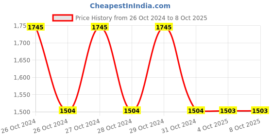 moglix.com Schneider Electric XS212BLNAL2 4mm (Sensing Distance) Inductive Sensors schneider electric Price History Graph from 26 Oct 2024 to 7 Oct 2025
