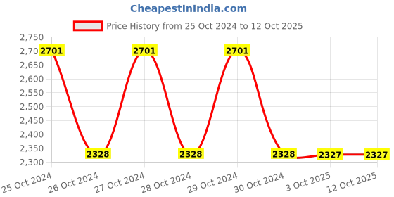 moglix.com Schneider Electric XS212BLNAM12 4mm (Sensing Distance) Inductive Sensors schneider electric Price History Graph from 25 Oct 2024 to 11 Oct 2025