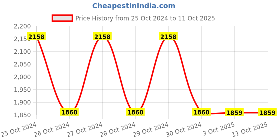 moglix.com Schneider Electric XS212BLNBL2 2mm (Sensing Distance) Inductive Sensors schneider electric Price History Graph from 25 Oct 2024 to 11 Oct 2025
