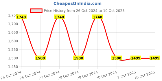 moglix.com Schneider Electric XS212BLPAL2 4mm (Sensing Distance) Inductive Sensors schneider electric Price History Graph from 26 Oct 2024 to 10 Oct 2025