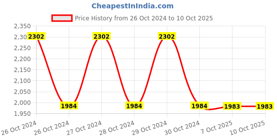 moglix.com Schneider Electric XS212BLPAL5 4mm (Sensing Distance) Inductive Sensors schneider electric Price History Graph from 26 Oct 2024 to 10 Oct 2025