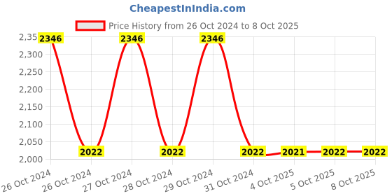 moglix.com Schneider Electric XS212BLPBL2 4mm (Sensing Distance) Inductive Sensors schneider electric Price History Graph from 26 Oct 2024 to 8 Oct 2025