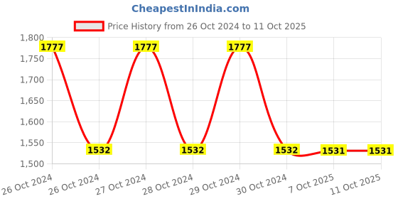 moglix.com Schneider Electric XS218BLNAL2 8mm (Sensing Distance) Inductive Sensors schneider electric Price History Graph from 26 Oct 2024 to 10 Oct 2025
