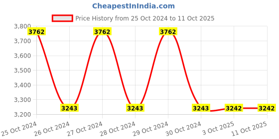 moglix.com Schneider Electric XS218BLNAL5 8mm (Sensing Distance) Inductive Sensors schneider electric Price History Graph from 25 Oct 2024 to 11 Oct 2025