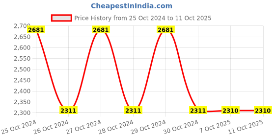 moglix.com Schneider Electric XS218BLNAM12 8mm (Sensing Distance) Inductive Sensors schneider electric Price History Graph from 25 Oct 2024 to 10 Oct 2025