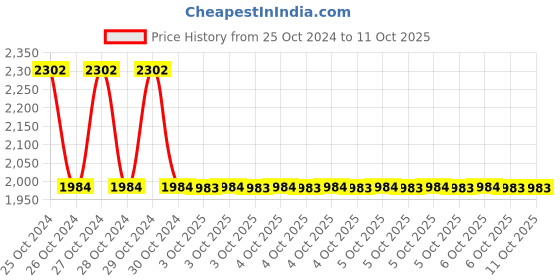 moglix.com Schneider Electric XS218BLPAL5 8mm (Sensing Distance) Inductive Sensors schneider electric Price History Graph from 25 Oct 2024 to 11 Oct 2025