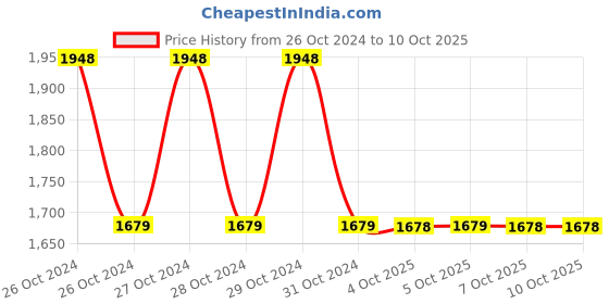 moglix.com Schneider Electric XS218BLPAM12 8mm (Sensing Distance) Inductive Sensors schneider electric Price History Graph from 26 Oct 2024 to 10 Oct 2025