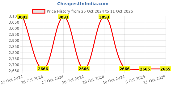 moglix.com Schneider Electric XS230BLNAL2 15mm (Sensing Distance) Inductive Sensors schneider electric Price History Graph from 25 Oct 2024 to 11 Oct 2025