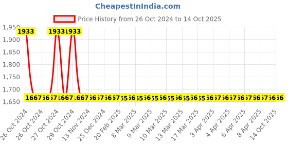 moglix.com Schneider Electric XS230BLPAL2 15mm (Sensing Distance) Inductive Sensors schneider electric Price History Graph from 26 Oct 2024 to 14 Oct 2025