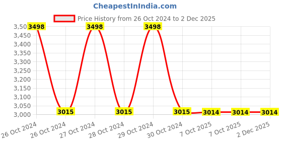 moglix.com Schneider Electric XS230BLPAM12 15mm (Sensing Distance) Inductive Sensors schneider electric Price History Graph from 26 Oct 2024 to 2 Dec 2025