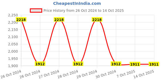 moglix.com Schneider Electric XS230BLPBL2 15mm (Sensing Distance) Inductive Sensors schneider electric Price History Graph from 26 Oct 2024 to 13 Oct 2025