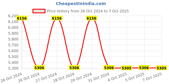 moglix.com Schneider Electric XS608B1PAL2 2 .5mm (Sensing Distance) Inductive Sensors schneider electric Price History Graph from 26 Oct 2024 to 7 Oct 2025