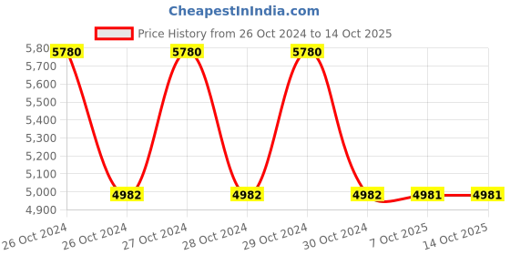 moglix.com Schneider Electric XS608B1PAM12 2 .5mm (Sensing Distance) Inductive Sensors schneider electric Price History Graph from 26 Oct 2024 to 14 Oct 2025