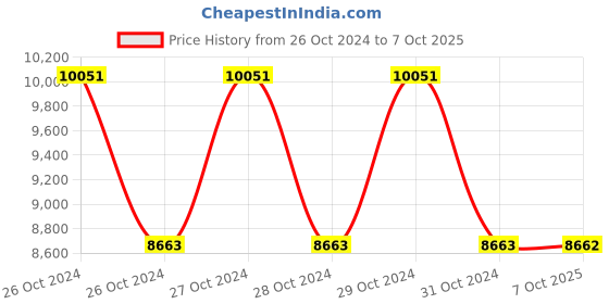 moglix.com Schneider Electric XS612B1MAL2 4mm (Sensing Distance) Inductive Sensors schneider electric Price History Graph from 26 Oct 2024 to 7 Oct 2025