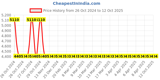 moglix.com Schneider Electric XS612B1PAL2 4mm (Sensing Distance) Inductive Sensors schneider electric Price History Graph from 26 Oct 2024 to 11 Oct 2025
