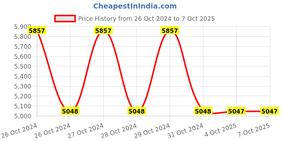 moglix.com Schneider Electric XS618B1PAL2 8mm (Sensing Distance) Inductive Sensors schneider electric Price History Graph from 26 Oct 2024 to 7 Oct 2025