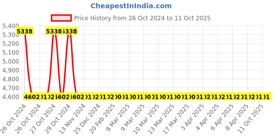 moglix.com Schneider Electric XS618B1PAM12 8mm (Sensing Distance) Inductive Sensors schneider electric Price History Graph from 26 Oct 2024 to 10 Oct 2025