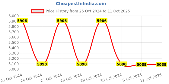 moglix.com Schneider Electric XS7C1A1PAL2 15mm (Sensing Distance) Inductive Sensors schneider electric Price History Graph from 25 Oct 2024 to 11 Oct 2025