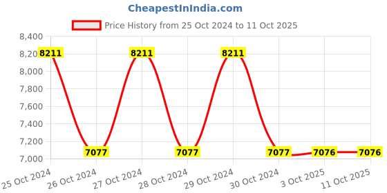 moglix.com Schneider Electric XS7D1A1PAL2 40mm (Sensing Distance) Inductive Sensors schneider electric Price History Graph from 25 Oct 2024 to 11 Oct 2025