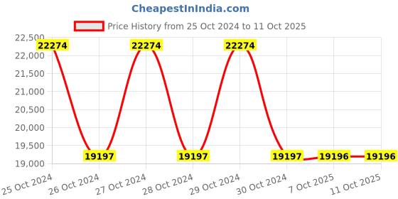 moglix.com Schneider Electric XS8C1A1PAL2 25mm (Sensing Distance) Inductive Sensors schneider electric Price History Graph from 25 Oct 2024 to 10 Oct 2025