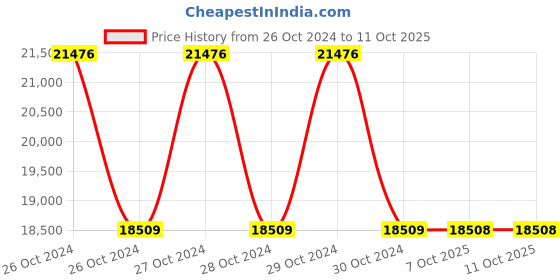 moglix.com Schneider Electric XS8D1A1MAL2 60mm (Sensing Distance) Inductive Sensors schneider electric Price History Graph from 26 Oct 2024 to 10 Oct 2025