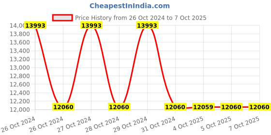 moglix.com Schneider Electric XS8D1A1PAL2 60mm (Sensing Distance) Inductive Sensors schneider electric Price History Graph from 26 Oct 2024 to 7 Oct 2025