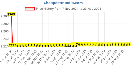 moglix.com Schneider Electric XSW ACTI-9 80A Four Pole White Isolator, A9S4P080 schneider electric Price History Graph from 7 Nov 2024 to 23 Nov 2025