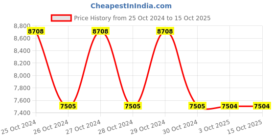 moglix.com Schneider Electric XUB1BPANL2 4m Reflex Photoelectric Sensor schneider electric Price History Graph from 25 Oct 2024 to 15 Oct 2025