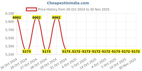moglix.com Schneider Electric XUB1BPANM12 4m Reflex Photoelectric Sensor schneider electric Price History Graph from 26 Oct 2024 to 30 Nov 2025