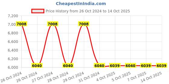 moglix.com Schneider Electric XUB2BPANL2R 15m Receiver Photoelectric Sensor schneider electric Price History Graph from 26 Oct 2024 to 14 Oct 2025