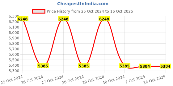 moglix.com Schneider Electric XUB2BPANM12R 15m Receiver Photoelectric Sensor schneider electric Price History Graph from 25 Oct 2024 to 16 Oct 2025